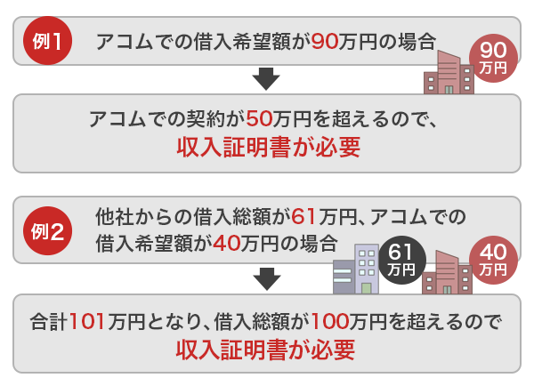 アコムの審査で収入証明書の提出が必要な場合を解説している画像