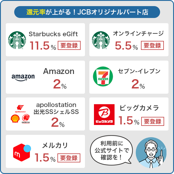 JCB カード Wの還元率が上がるオリジナルパート店の一覧をロゴ付きで紹介している画像