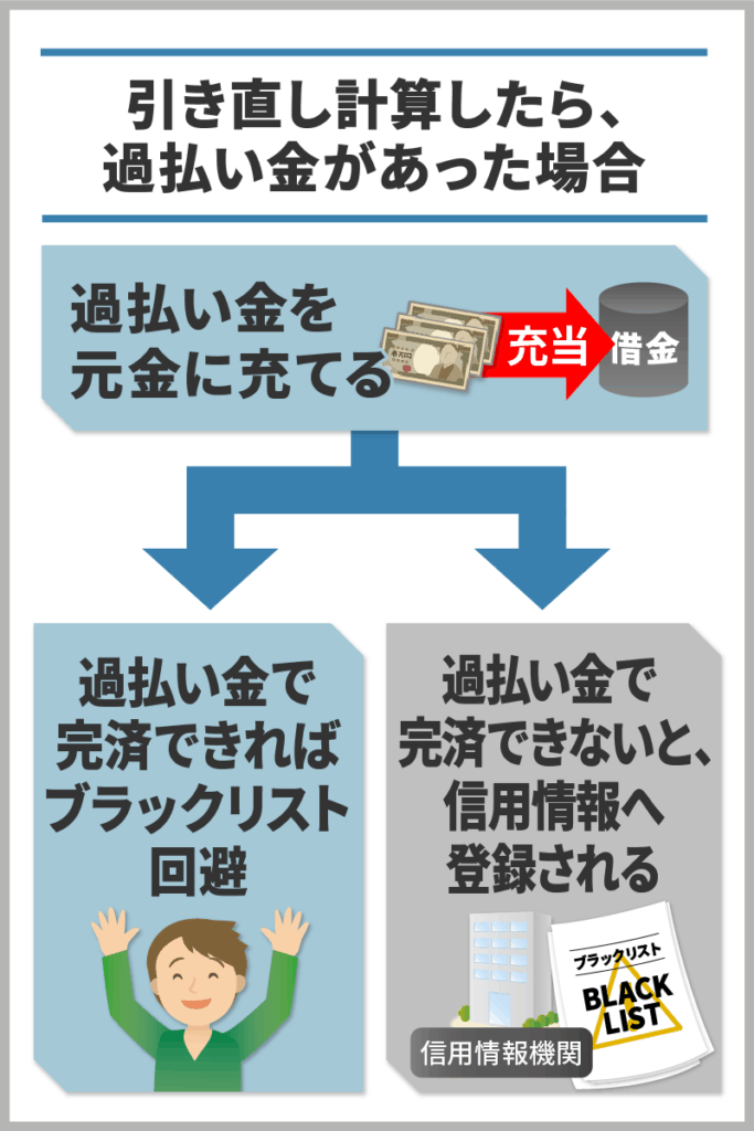 過払い金があったときとなかった時にどうなるのかについてイラスト化したもの