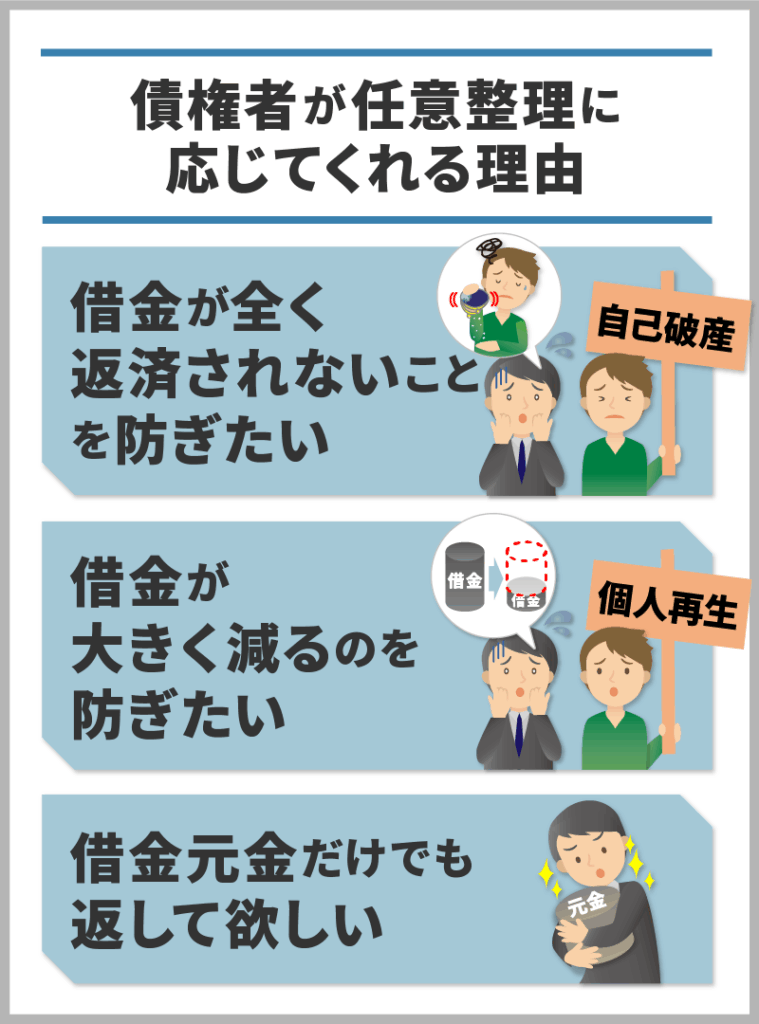 金融業者が任意整理に応じてくれる理由をイラスト化したもの