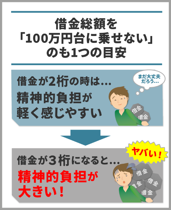 借金100万円がやばいというイメージをイラスト化したもの