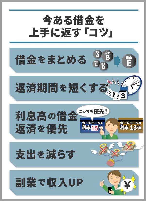 借金返済のコツをイラスト化したもの